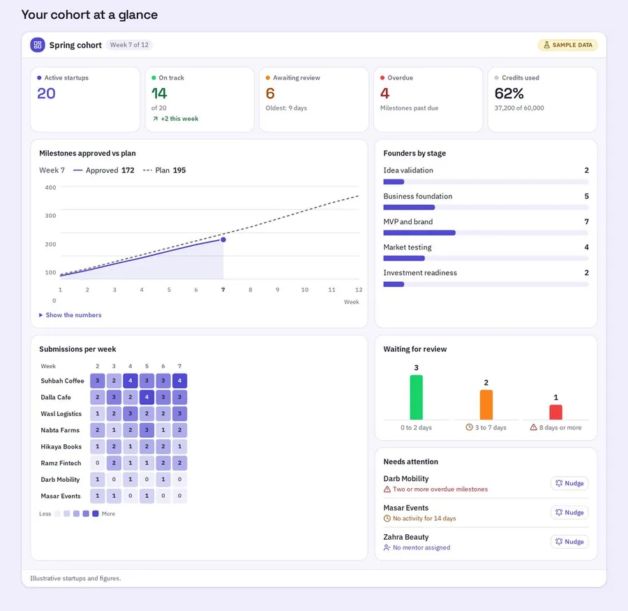 La dashboard della coorte nella pagina di Hatchio Programs, sulla sua coorte di esempio