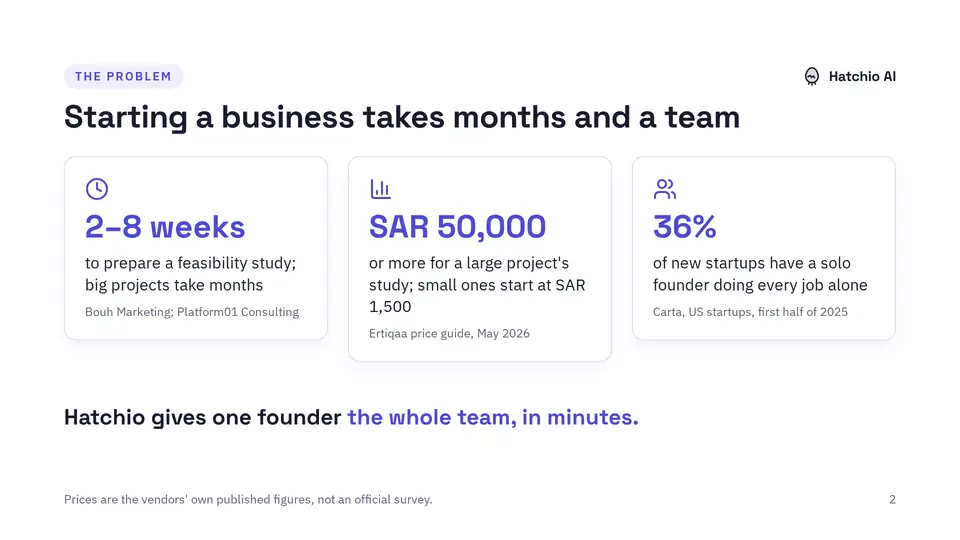 Slide 2 of 15: Starting a business takes months and a team