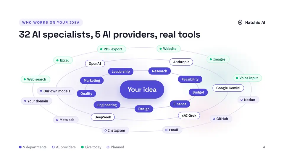 Slide 4 of 15: 32 AI specialists, 5 AI providers, real tools