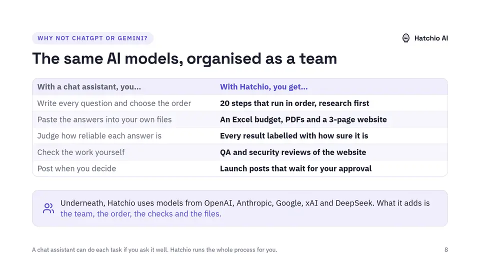 Slide 8 of 15: The same AI models, organised as a team