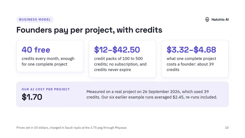 Slide 10 of 15: Founders pay per project, with credits
