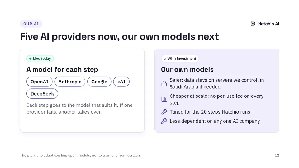 Slide 12 of 15: Five AI providers now, our own models next