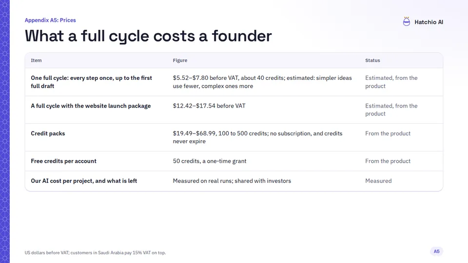 Slide 24 di 30: Appendice A5: quanto costa un ciclo completo a un founder