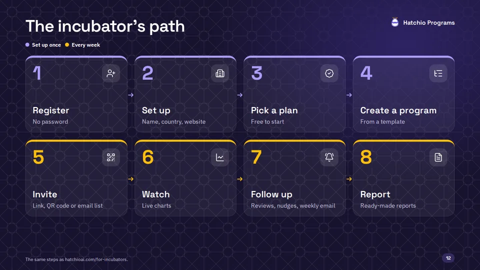 Slide 12 di 18: The incubator’s path