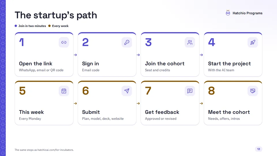 Slide 13 di 18: The startup’s path